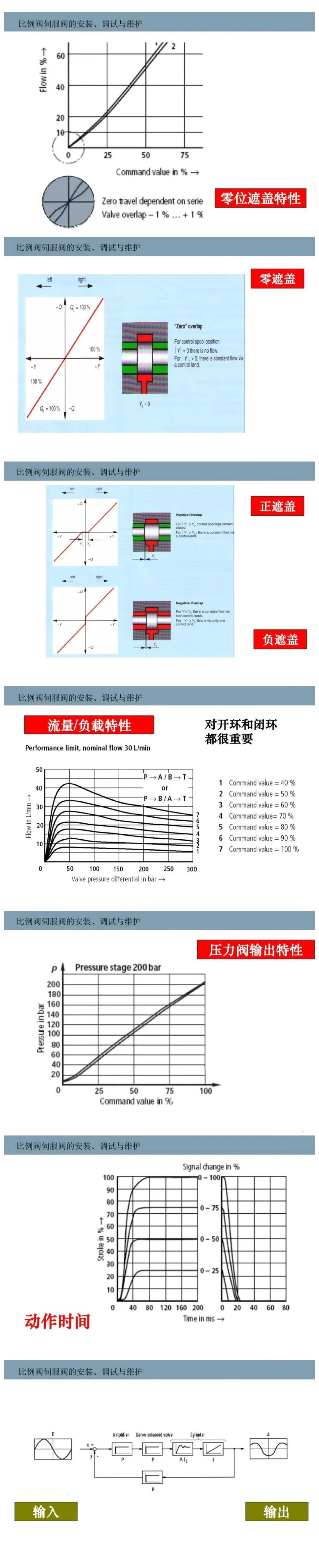 比例閥/伺服閥基礎(chǔ)知識(shí)以及安裝、調(diào)試與維護(hù)